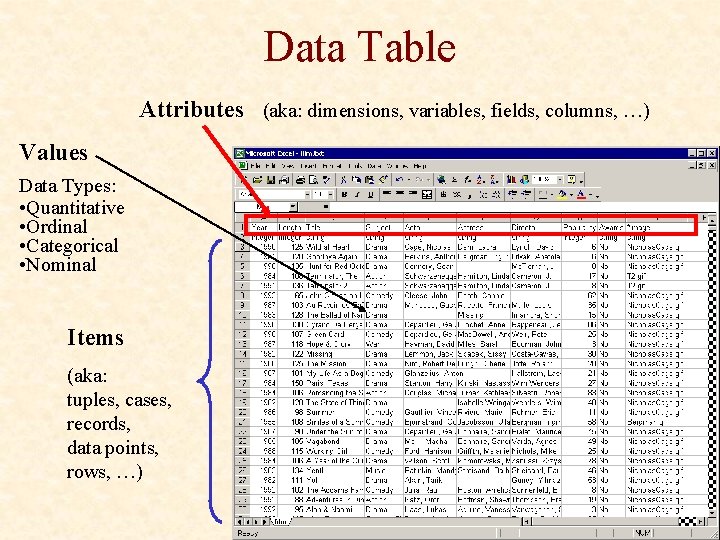 Data Table Attributes (aka: dimensions, variables, fields, columns, …) Values Data Types: • Quantitative