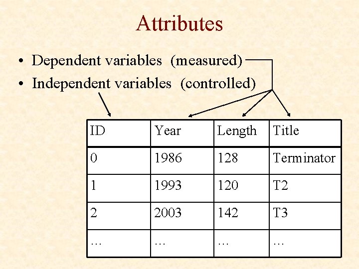 Attributes • Dependent variables (measured) • Independent variables (controlled) ID Year Length Title 0