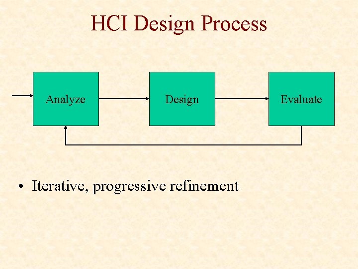 HCI Design Process Analyze Design • Iterative, progressive refinement Evaluate 