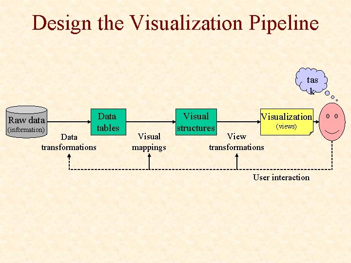 Design the Visualization Pipeline tas k Raw data (information) Data transformations Data tables Visual