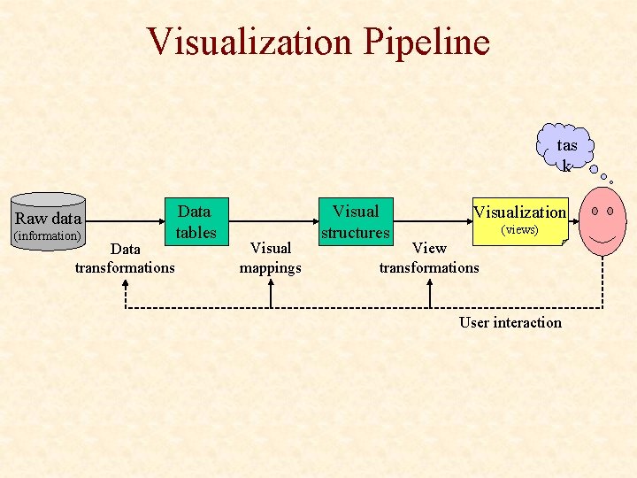 Visualization Pipeline tas k Raw data (information) Data transformations Data tables Visual mappings Visual