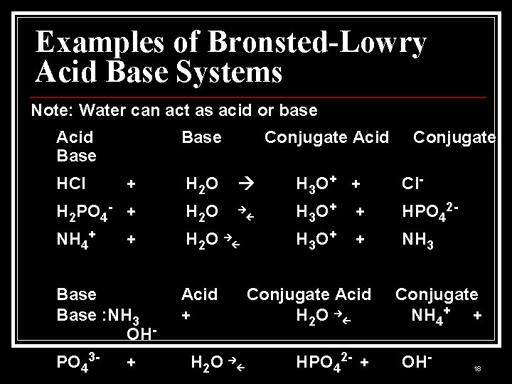 Examples of Bronsted-Lowry Acid Base Systems Note: Water can act as acid or base