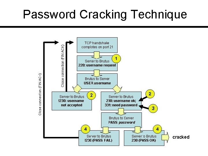 Password Cracking Technique 