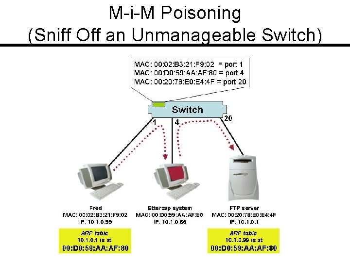 M-i-M Poisoning (Sniff Off an Unmanageable Switch) 