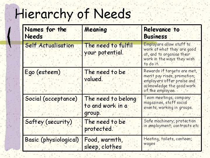 Hierarchy of Needs Names for the Needs Meaning Relevance to Business Self Actualisation The