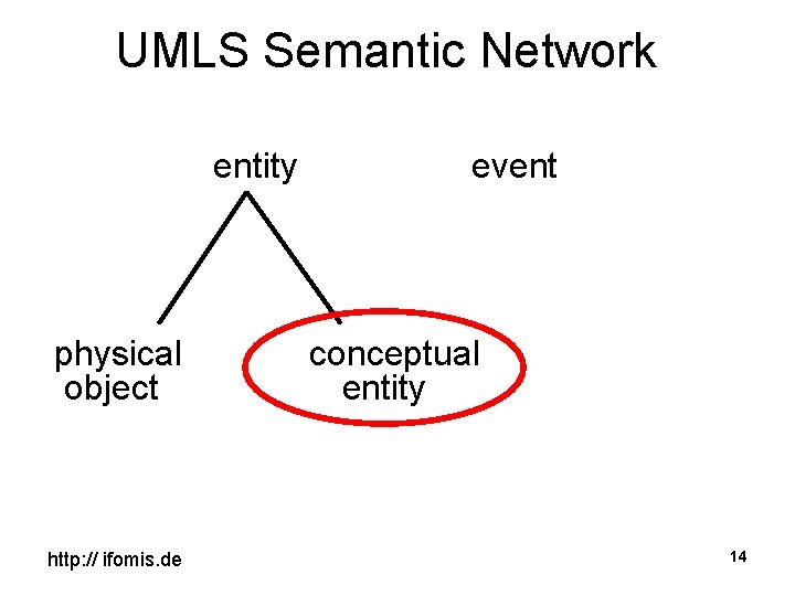 UMLS Semantic Network entity event physical conceptual object entity http: // ifomis. de 14
