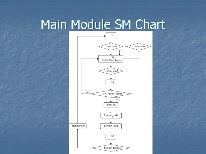 Main Module SM Chart 