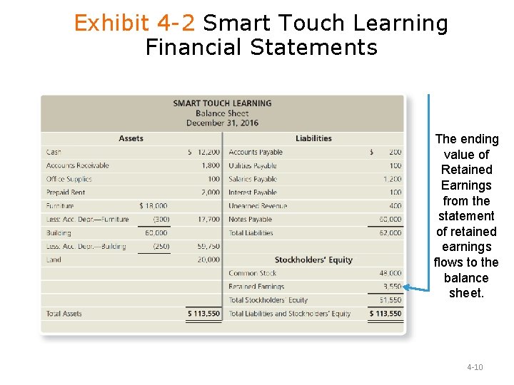 Exhibit 4 -2 Smart Touch Learning Financial Statements The ending value of Retained Earnings