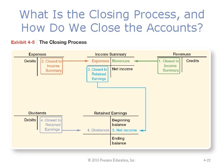 What Is the Closing Process, and How Do We Close the Accounts? © 2016