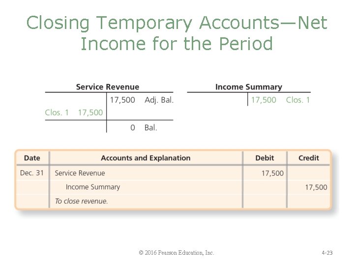 Closing Temporary Accounts—Net Income for the Period © 2016 Pearson Education, Inc. 4 -23