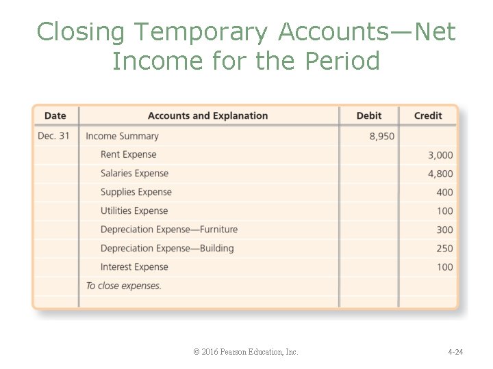 Closing Temporary Accounts—Net Income for the Period © 2016 Pearson Education, Inc. 4 -24