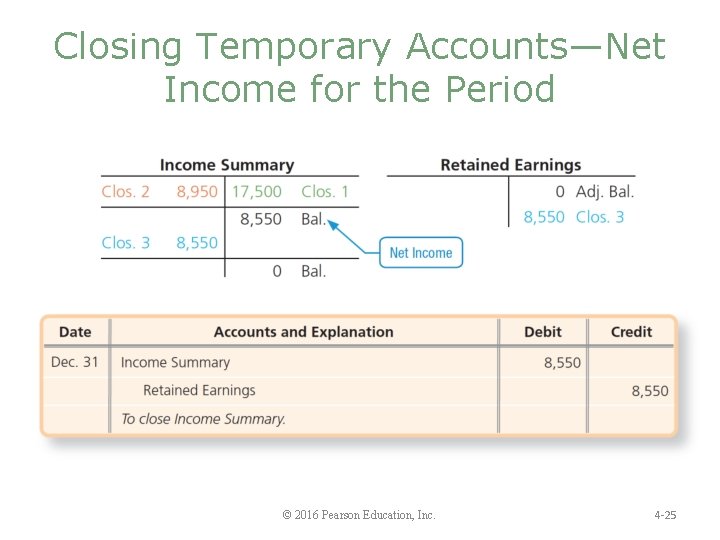 Closing Temporary Accounts—Net Income for the Period © 2016 Pearson Education, Inc. 4 -25
