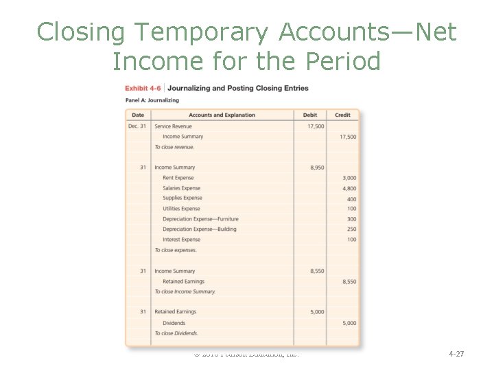 Closing Temporary Accounts—Net Income for the Period © 2016 Pearson Education, Inc. 4 -27