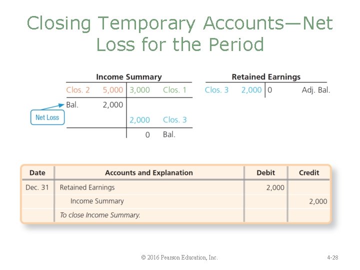 Closing Temporary Accounts—Net Loss for the Period © 2016 Pearson Education, Inc. 4 -28