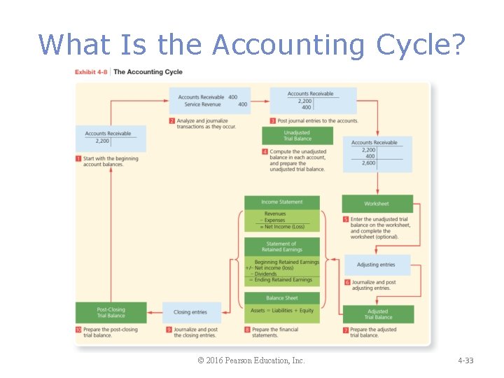 What Is the Accounting Cycle? © 2016 Pearson Education, Inc. 4 -33 