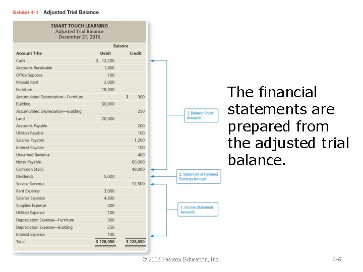 The financial statements are prepared from the adjusted trial balance. © 2016 Pearson Education,