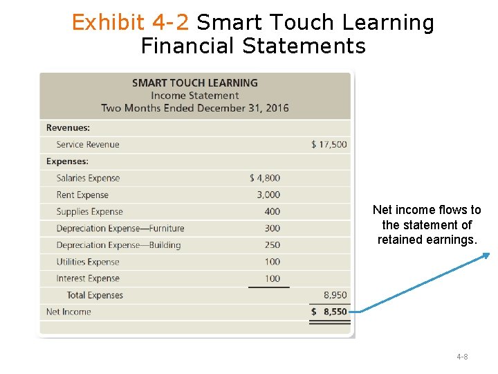 Exhibit 4 -2 Smart Touch Learning Financial Statements Net income flows to the statement