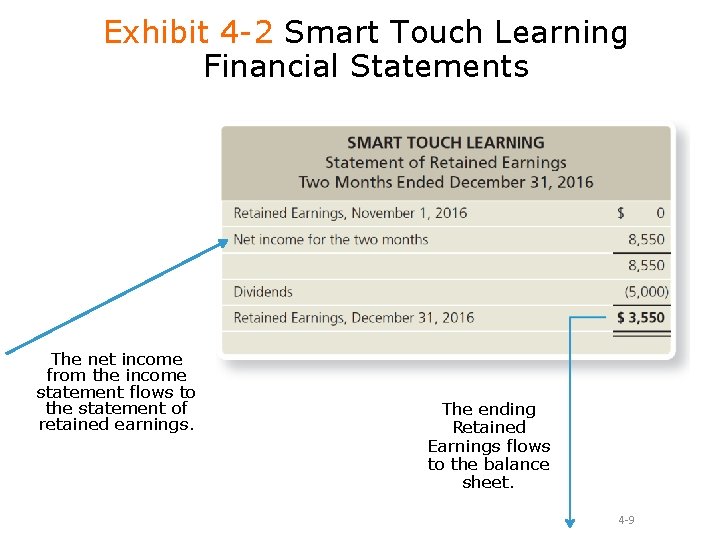 Exhibit 4 -2 Smart Touch Learning Financial Statements The net income from the income