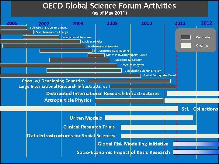 OECD Global Science Forum Activities (as of May 2011) 2006 2007 Science Education Enrolments