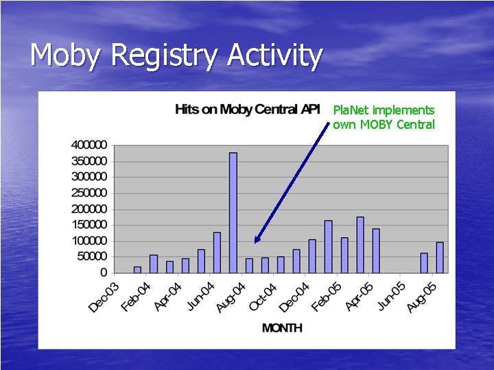 Moby Registry Activity Pla. Net implements own MOBY Central 