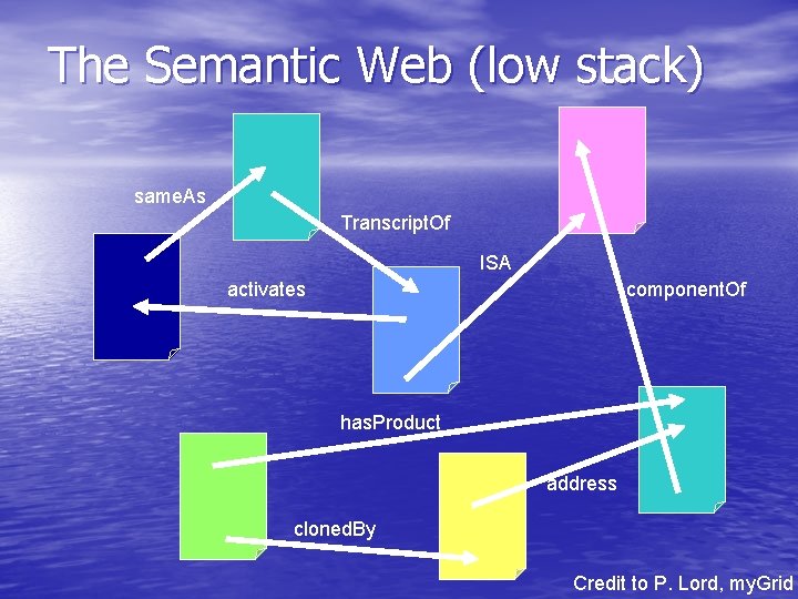 The Semantic Web (low stack) same. As Transcript. Of ISA activates component. Of has.