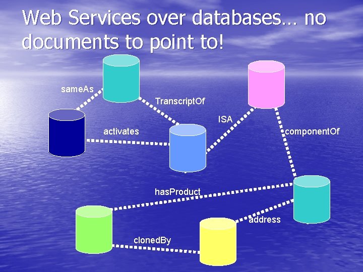 Web Services over databases… no documents to point to! same. As Transcript. Of ISA