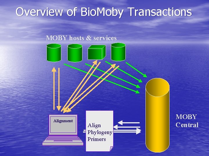 Overview of Bio. Moby Transactions MOBY hosts & services Alignment Sequence Gene names Sequence