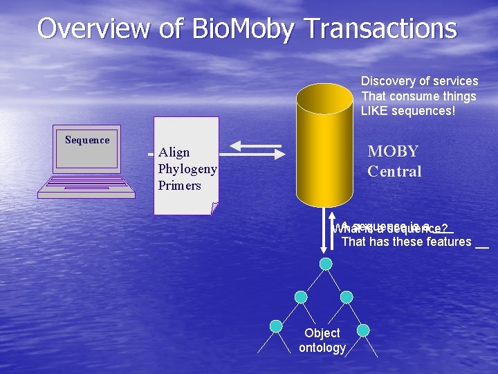 Overview of Bio. Moby Transactions Discovery of services That consume things LIKE sequences! Sequence