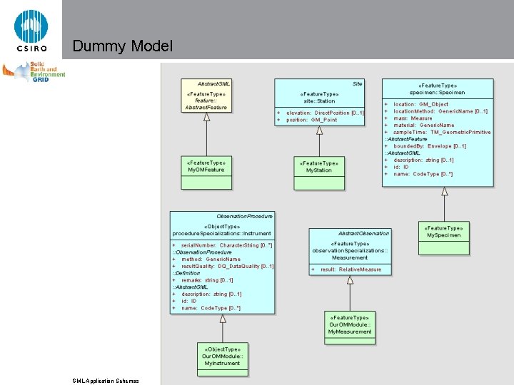 Dummy Model GML Application Schemas © CSIRO 2006 – All rights reserved 