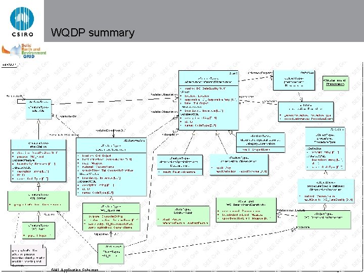 WQDP summary GML Application Schemas © CSIRO 2006 – All rights reserved 