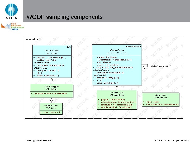 WQDP sampling components GML Application Schemas © CSIRO 2006 – All rights reserved 