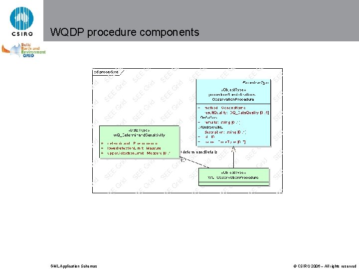 WQDP procedure components GML Application Schemas © CSIRO 2006 – All rights reserved 