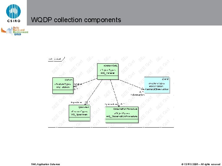 WQDP collection components GML Application Schemas © CSIRO 2006 – All rights reserved 