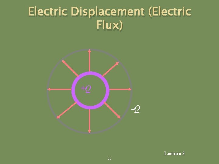 Electric Displacement (Electric Flux) +Q -Q Lecture 3 22 