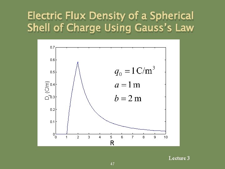 Electric Flux Density of a Spherical Shell of Charge Using Gauss’s Law 0. 7