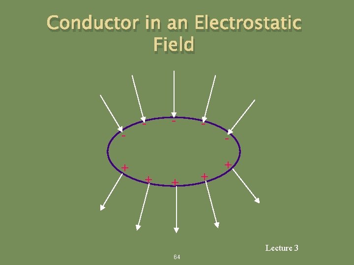 Conductor in an Electrostatic Field + - + - + + Lecture 3 64