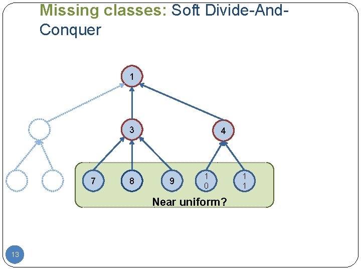 Missing classes: Soft Divide-And. Conquer 1 3 7 8 4 9 1 0 Near