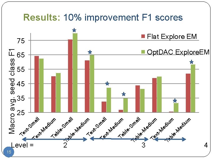 Results: 10% improvement F 1 scores Flat Explore EM Opt. DAC Explore. EM 65