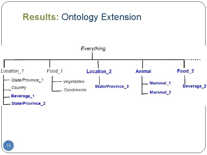 Results: Ontology Extension 16 