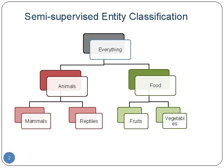 Semi-supervised Entity Classification Everything Food Animals Mammals 2 Reptiles Fruits Vegetabl es 