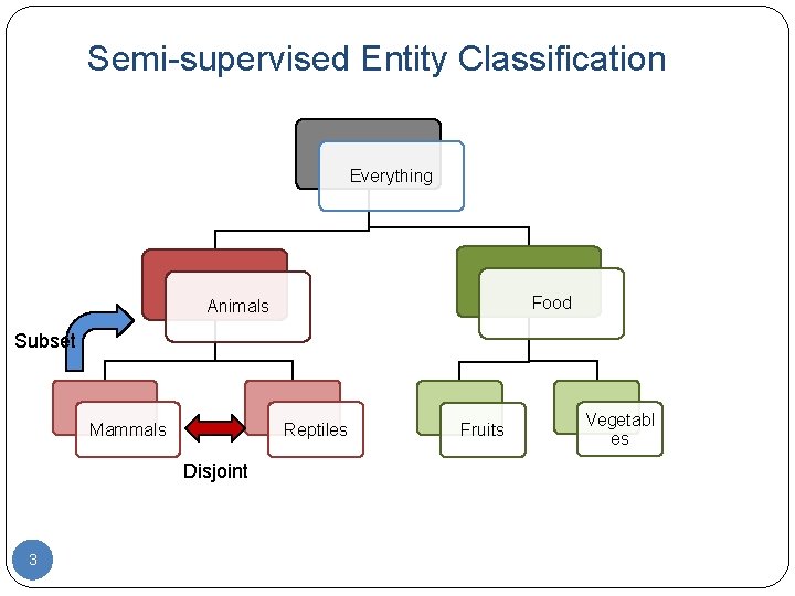 Semi-supervised Entity Classification Everything Food Animals Subset Mammals Reptiles Disjoint 3 Fruits Vegetabl es