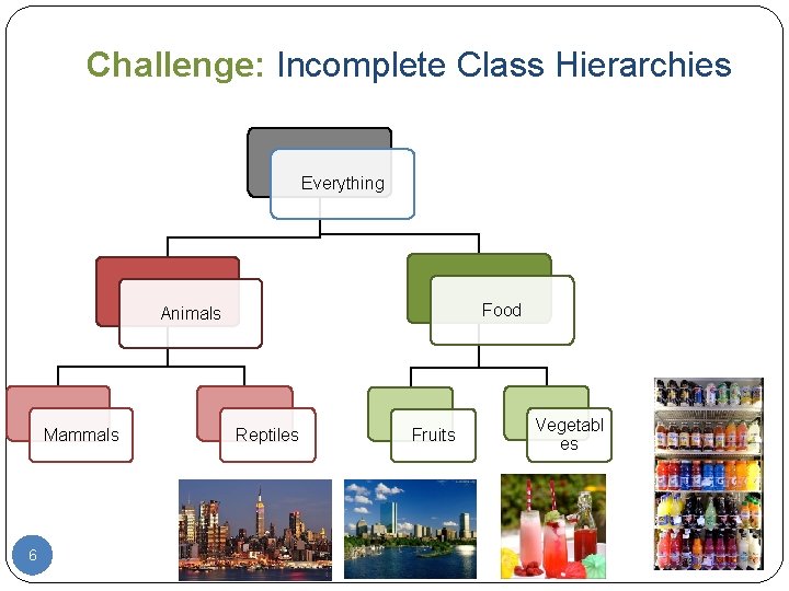 Challenge: Incomplete Class Hierarchies Everything Food Animals Mammals 6 Reptiles Fruits Vegetabl es 