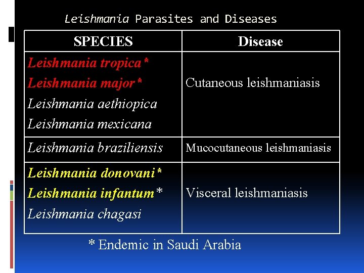 Leishmania Parasites and Diseases SPECIES Leishmania tropica* Leishmania major* Leishmania aethiopica Leishmania mexicana Disease