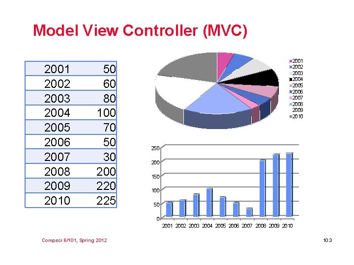 Model View Controller (MVC) 2001 2002 2003 2004 2005 2006 2007 2008 2009 2010