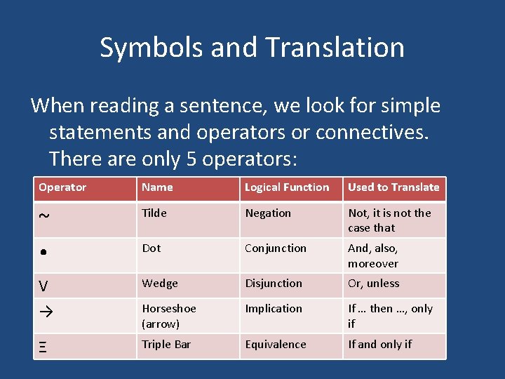 Symbols and Translation When reading a sentence, we look for simple statements and operators Symbols and Translation When reading a sentence, we look for simple statements and operators