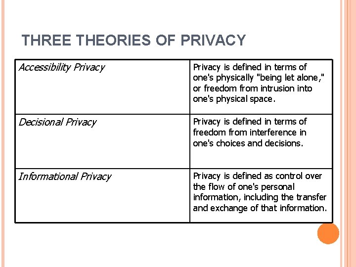 THREE THEORIES OF PRIVACY Accessibility Privacy is defined in terms of one's physically "being
