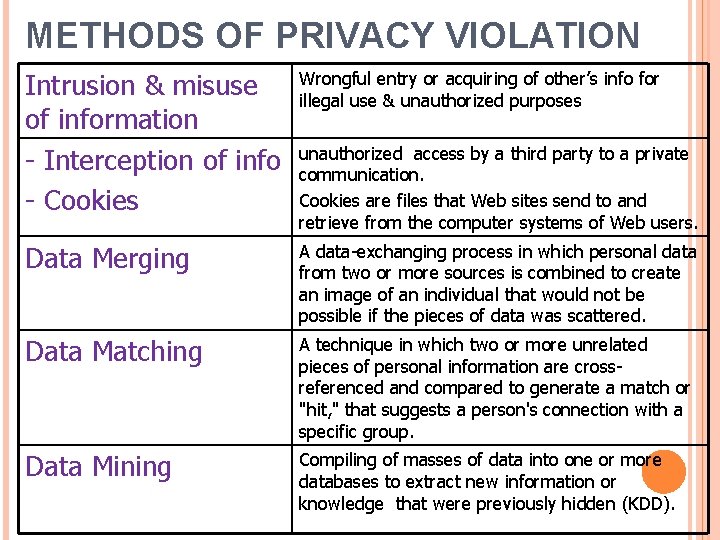 METHODS OF PRIVACY VIOLATION Intrusion & misuse of information - Interception of info -