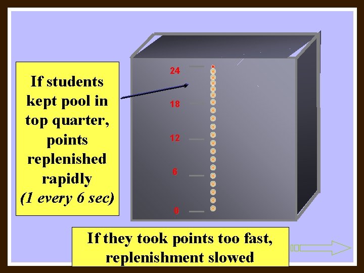 If students kept pool in top quarter, points replenished rapidly (1 every 6 sec)