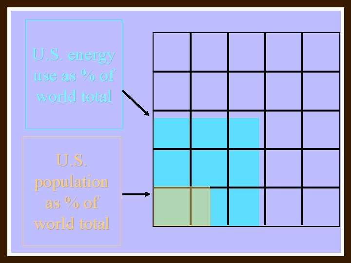 U. S. energy use as % of world total U. S. population as %