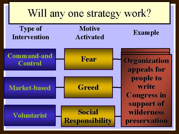 Will any one strategy work? Type of Intervention Motive Activated Command-and Control Fear Market-based